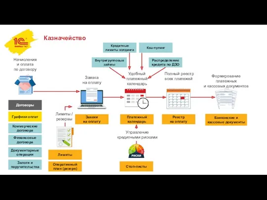 Казначейство Начисления и оплата по договору Заявка на оплату Удобный