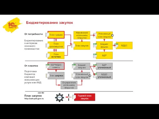 Бюджетирование закупок План остатков Бюджет закупок БДР БДДС От потребности