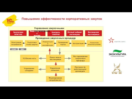 Повышение эффективности корпоративных закупок Управление складами Управление запасами Поставки по