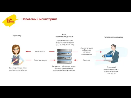 Налоговый мониторинг База Публикация данных Бухгалтер Налоговый инспектор Ответ на