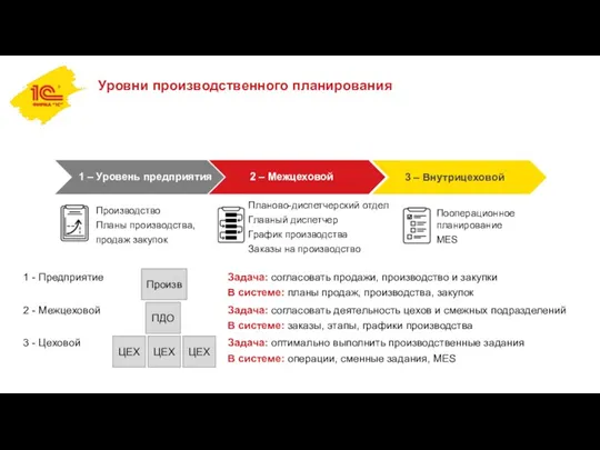 Уровни производственного планирования 1 – Уровень предприятия 2 – Межцеховой