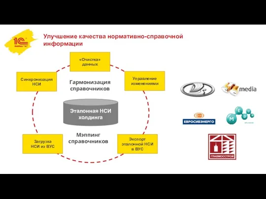 Улучшение качества нормативно-справочной информации Синхронизация НСИ Загрузка НСИ из ВУС