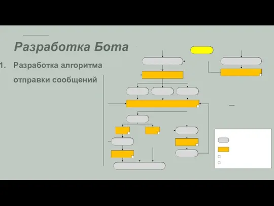 Разработка алгоритма отправки сообщений Разработка Бота