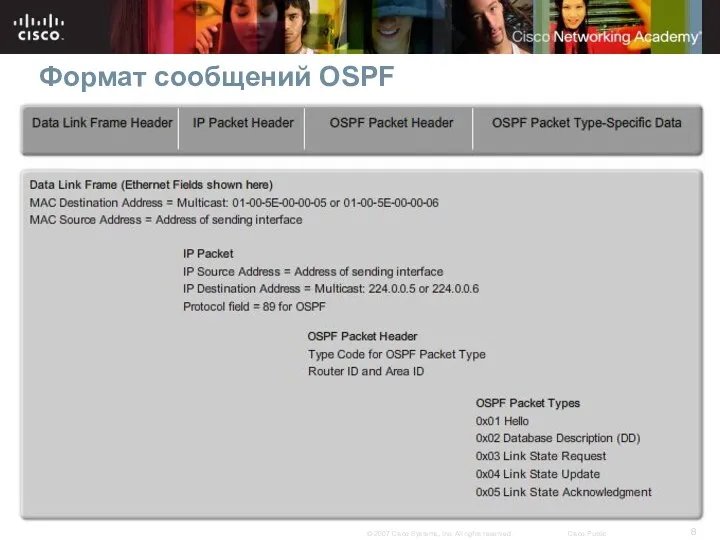 Формат сообщений OSPF