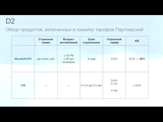 D2 Обзор продуктов, включенных в линейку тарифов Партнерский