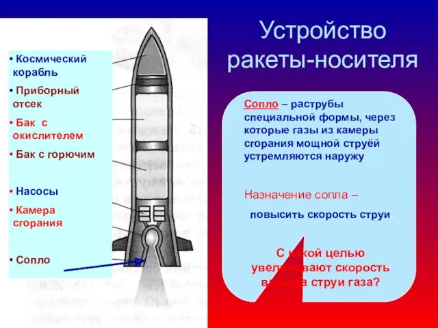 Устройство ракеты-носителя Космический корабль Приборный отсек Бак с окислителем Бак