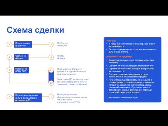 Схема сделки Условия: У продавца отсутствует текущая просроченная задолженность. Остаток