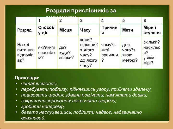 Розряди прислівників за значенням Приклади: читати вголос; перебувати поблизу; піднявшись