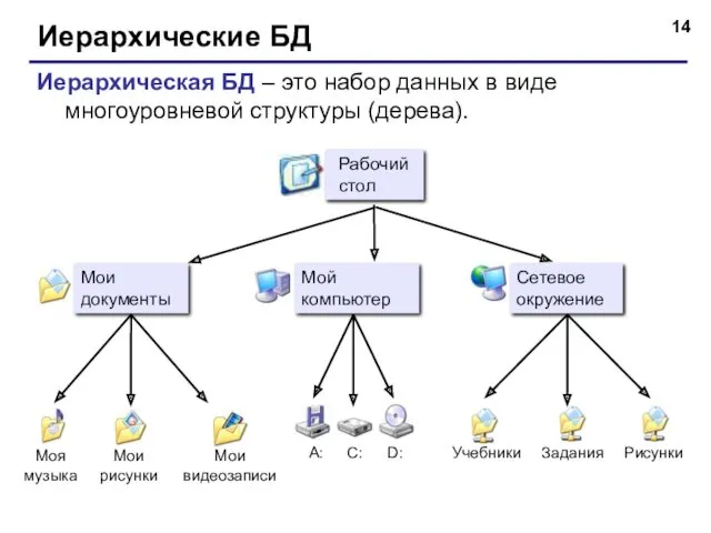 Иерархические БД Иерархическая БД – это набор данных в виде многоуровневой структуры (дерева).