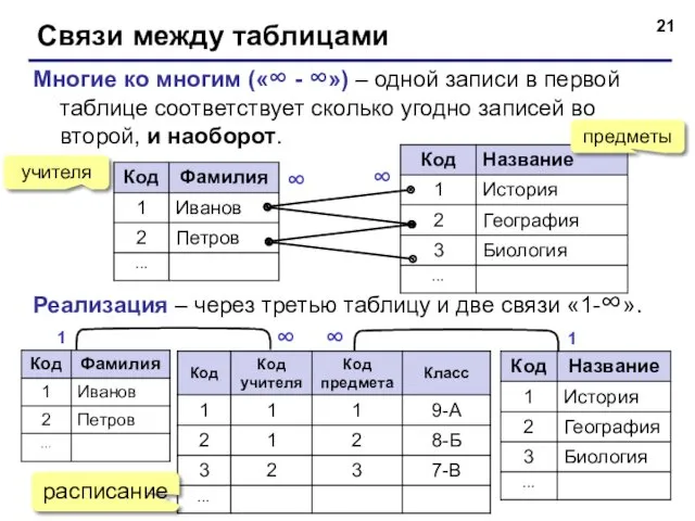 Связи между таблицами Многие ко многим («∞ - ∞») –