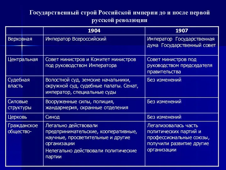 Государственный строй Российской империи до и после первой русской революции