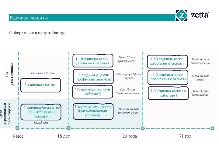 6 мес. 18 лет 23 года 71 год Единицы защиты