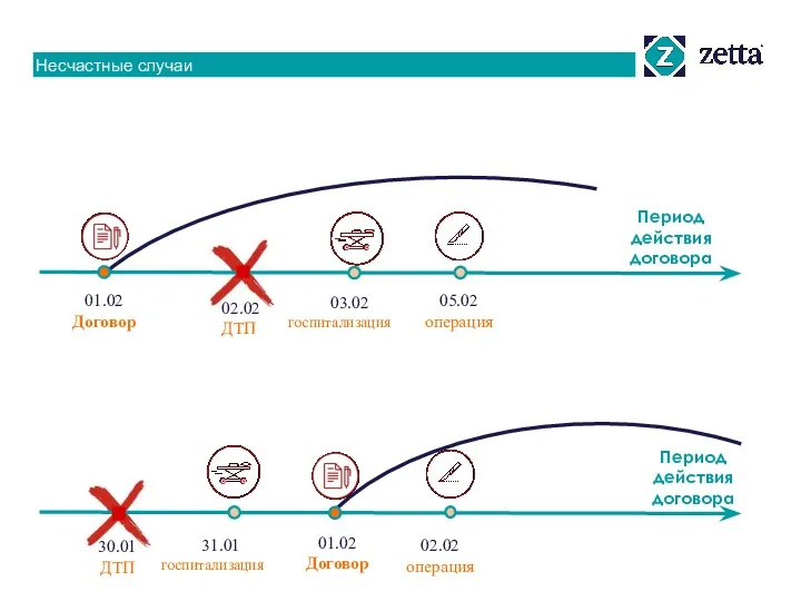 Несчастные случаи 30.01 ДТП 31.01 госпитализация 02.02 операция 01.02 Договор
