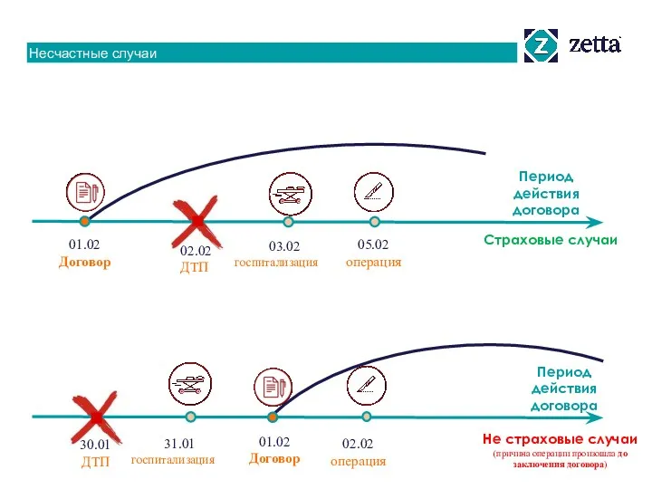 Несчастные случаи 30.01 ДТП 31.01 госпитализация 02.02 операция 01.02 Договор