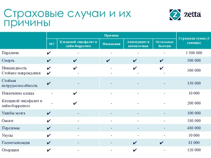 Страховые случаи и их причины