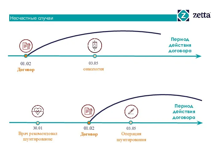 Несчастные случаи 01.02 Договор 03.05 Операция шунтирования Период действия договора