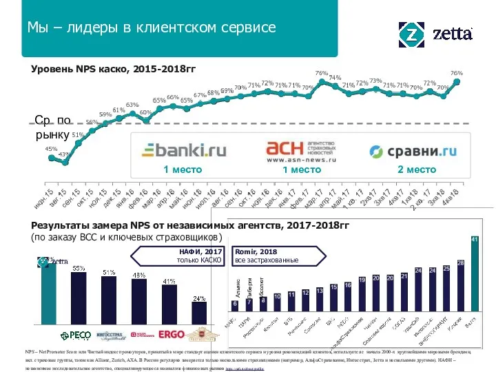 Мы – лидеры в клиентском сервисе Ср. по рынку 1