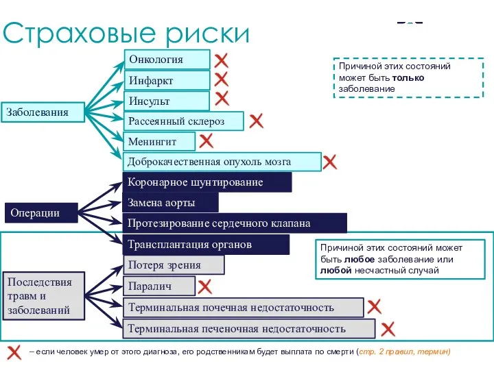 Коронарное шунтирование Онкология Потеря зрения Причиной этих состояний может быть