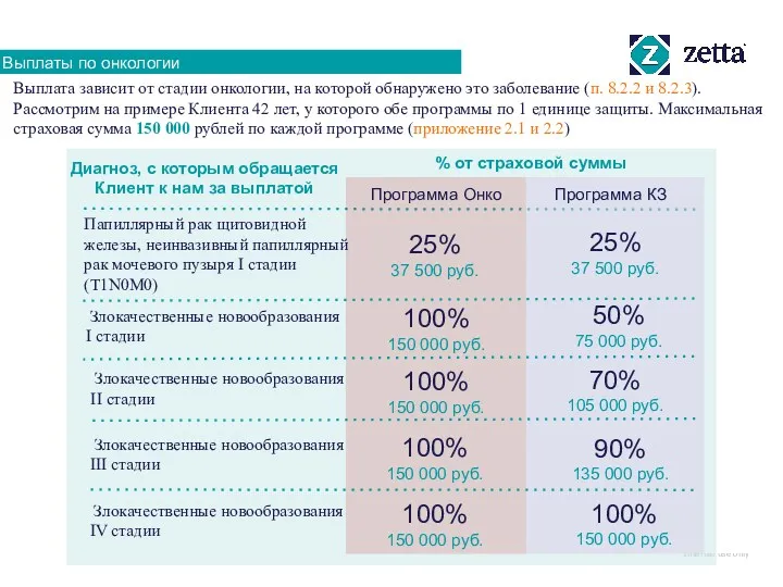 Программа Онко 25% 37 500 руб. % от страховой суммы