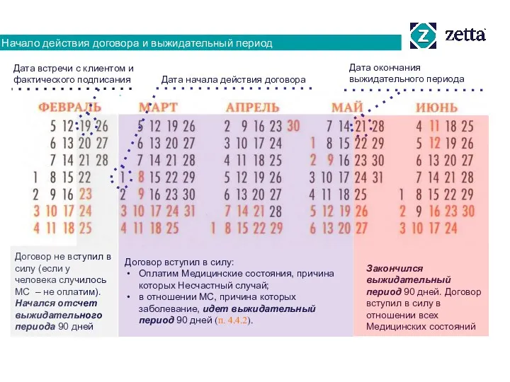 Начало действия договора и выжидательный период Дата встречи с клиентом