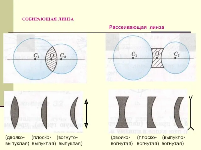 СОБИРАЮЩАЯ ЛИНЗА (двояко- (плоско- (вогнуто- выпуклая) выпуклая) выпуклая) (двояко- (плоско- (выпукло- вогнутая) вогнутая) вогнутая) Рассеивающая линза