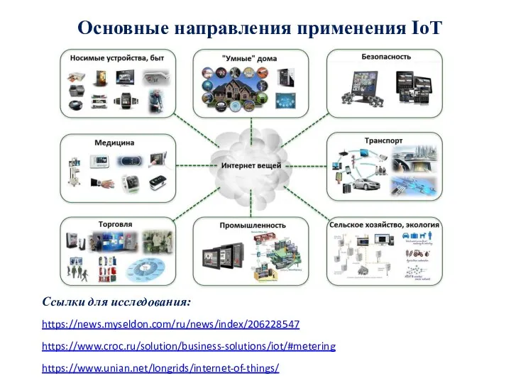 Основные направления применения IoT https://www.unian.net/longrids/internet-of-things/ https://www.croc.ru/solution/business-solutions/iot/#metering https://news.myseldon.com/ru/news/index/206228547 Ссылки для исследования: