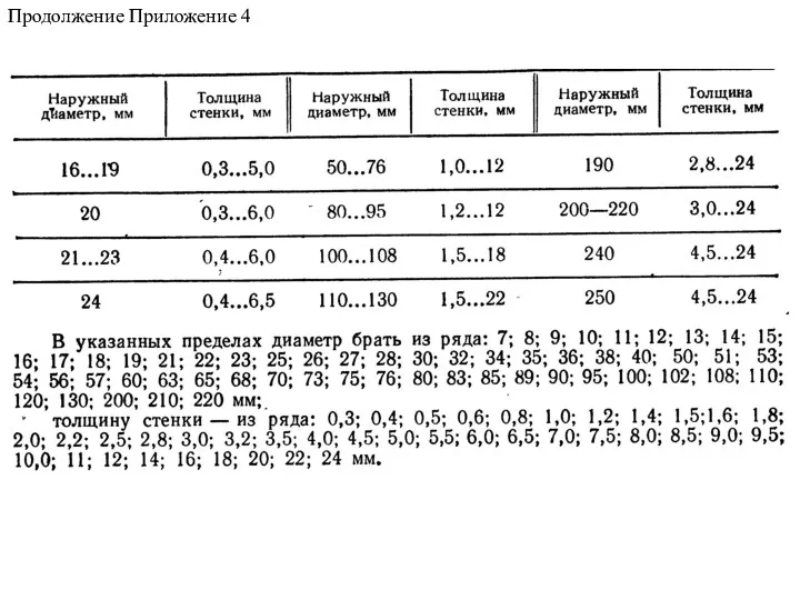 Продолжение Приложение 4