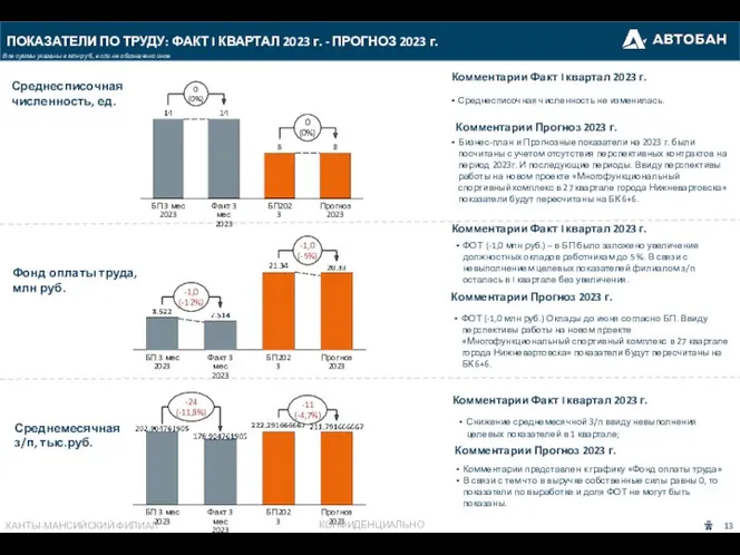 ПОКАЗАТЕЛИ ПО ТРУДУ: ФАКТ I КВАРТАЛ 2023 г. - ПРОГНОЗ