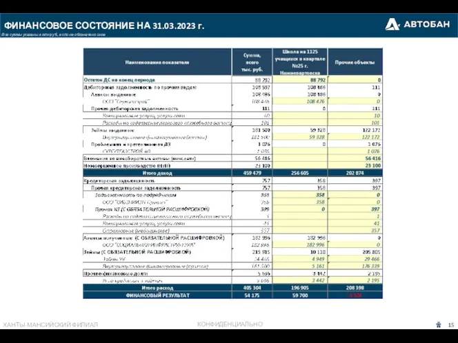 ФИНАНСОВОЕ СОСТОЯНИЕ НА 31.03.2023 г. Все суммы указаны в млн