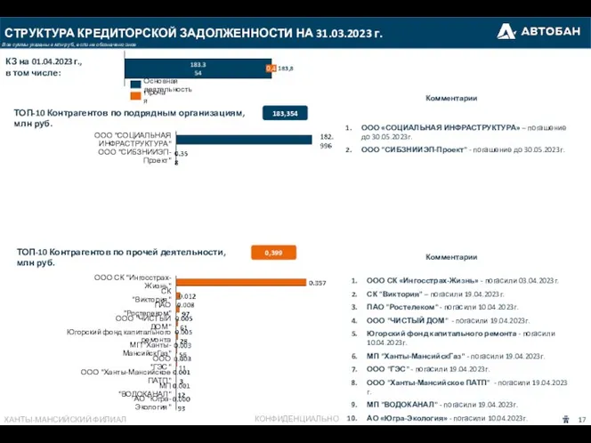 СТРУКТУРА КРЕДИТОРСКОЙ ЗАДОЛЖЕННОСТИ НА 31.03.2023 г. Все суммы указаны в