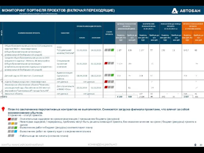 МОНИТОРИНГ ПОРТФЕЛЯ ПРОЕКТОВ (ВКЛЮЧАЯ ПЕРЕХОДЯЩИЕ) Все суммы указаны в млн