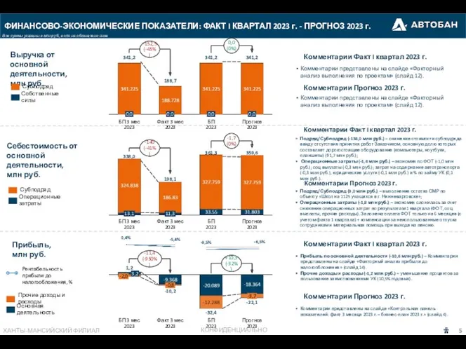 ФИНАНСОВО-ЭКОНОМИЧЕСКИЕ ПОКАЗАТЕЛИ: ФАКТ I КВАРТАЛ 2023 г. - ПРОГНОЗ 2023