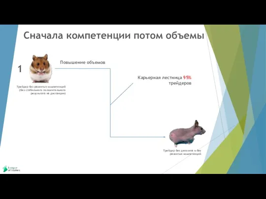 Трейдер без развитых компетенций (без стабильного положительного результата на дистанции)