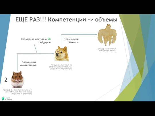 Трейдер без развитых компетенций (без стабильного положительного результата на дистанции)