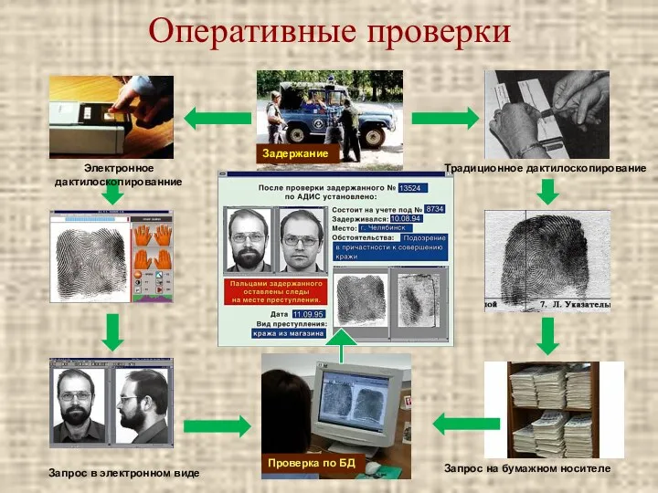 Оперативные проверки Задержание Электронное дактилоскопированние Запрос в электронном виде Проверка