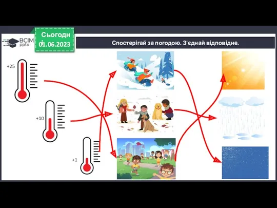 Спостерігай за погодою. З'єднай відповідне. Сьогодні 01.06.2023 +25 +10 +1