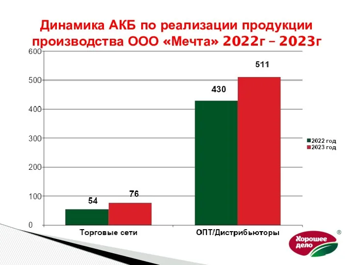 Динамика АКБ по реализации продукции производства ООО «Мечта» 2022г – 2023г