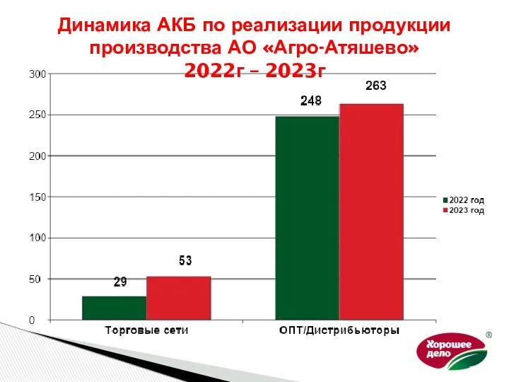 Динамика АКБ по реализации продукции производства АО «Агро-Атяшево» 2022г – 2023г