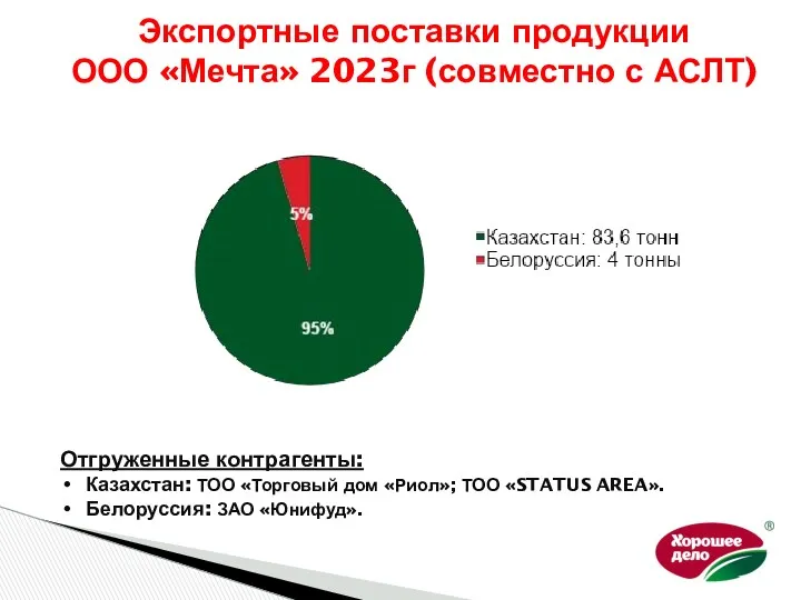 Экспортные поставки продукции ООО «Мечта» 2023г (совместно с АСЛТ) Отгруженные