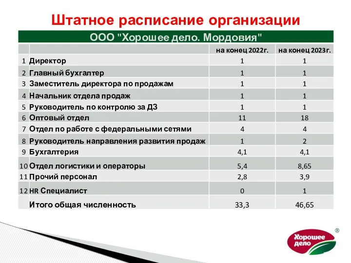 Штатное расписание организации