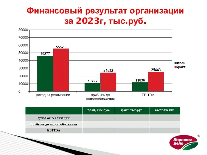 Финансовый результат организации за 2023г, тыс.руб.