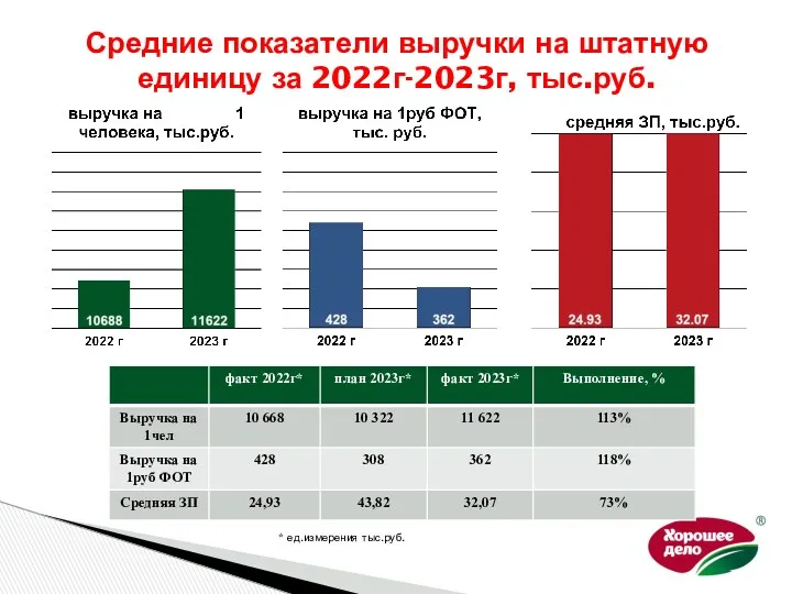 Средние показатели выручки на штатную единицу за 2022г-2023г, тыс.руб. * ед.измерения тыс.руб.