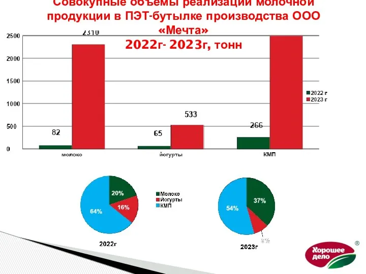 Совокупные объемы реализации молочной продукции в ПЭТ-бутылке производства ООО «Мечта» 2022г- 2023г, тонн