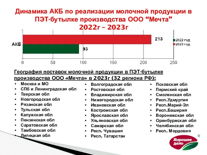 Динамика АКБ по реализации молочной продукции в ПЭТ-бутылке производства ООО