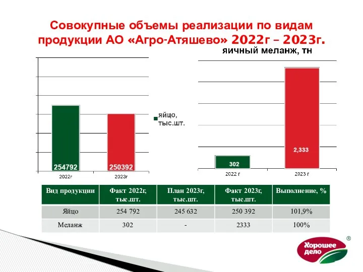 Совокупные объемы реализации по видам продукции АО «Агро-Атяшево» 2022г – 2023г.