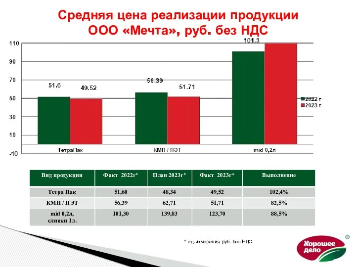 Средняя цена реализации продукции ООО «Мечта», руб. без НДС * ед.измерения руб. без НДС