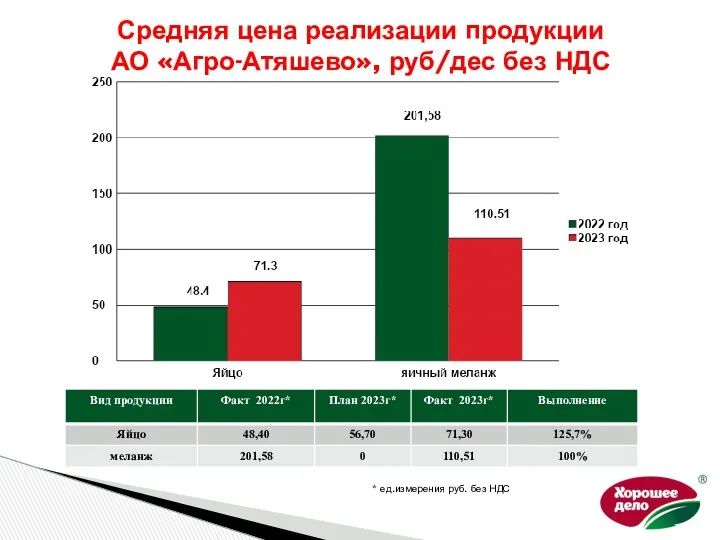 Средняя цена реализации продукции АО «Агро-Атяшево», руб/дес без НДС * ед.измерения руб. без НДС