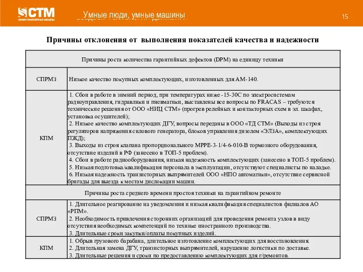 Причины отклонения от выполнения показателей качества и надежности Умные люди, умные машины