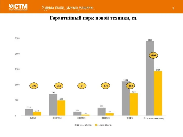 Гарантийный парк новой техники, ед. Умные люди, умные машины -100 -212 -94 -176 -964 -382