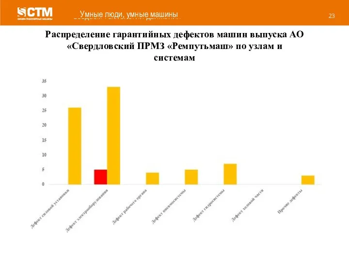 Распределение гарантийных дефектов машин выпуска АО «Свердловский ПРМЗ «Ремпутьмаш» по